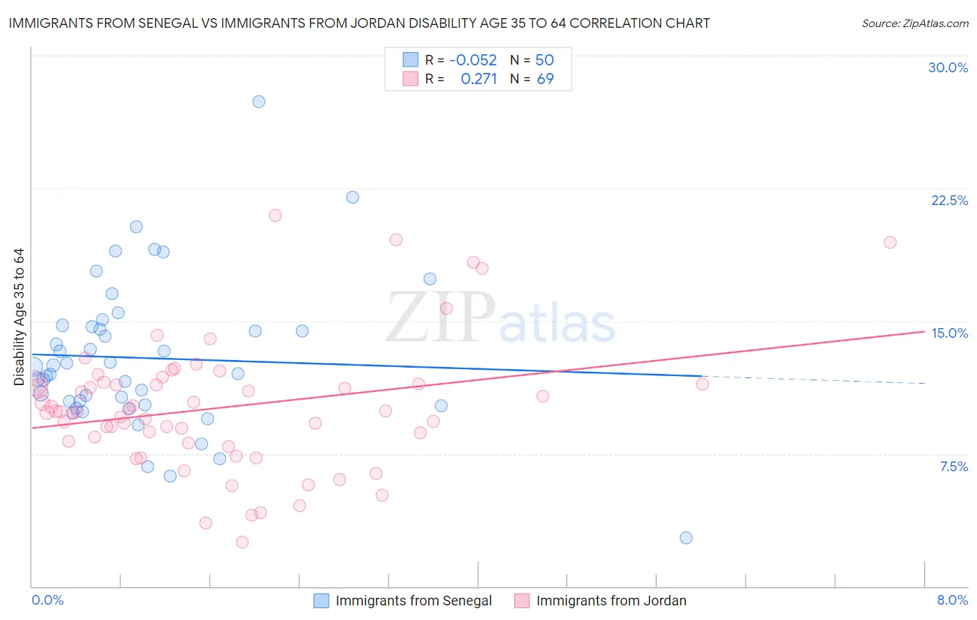 Immigrants from Senegal vs Immigrants from Jordan Disability Age 35 to 64