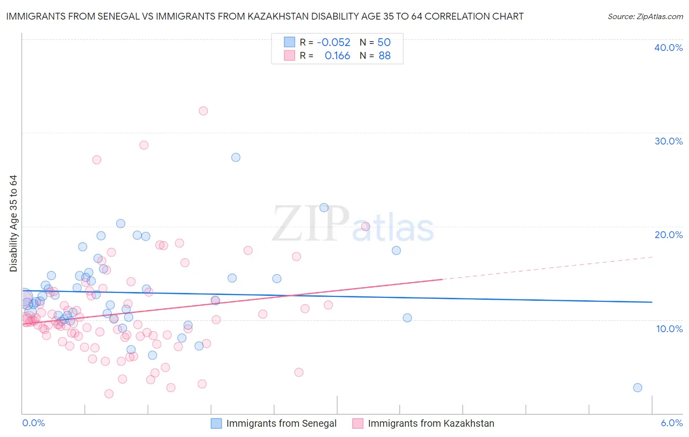 Immigrants from Senegal vs Immigrants from Kazakhstan Disability Age 35 to 64
