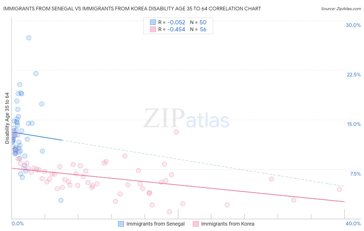 Immigrants from Senegal vs Immigrants from Korea Disability Age 35 to 64