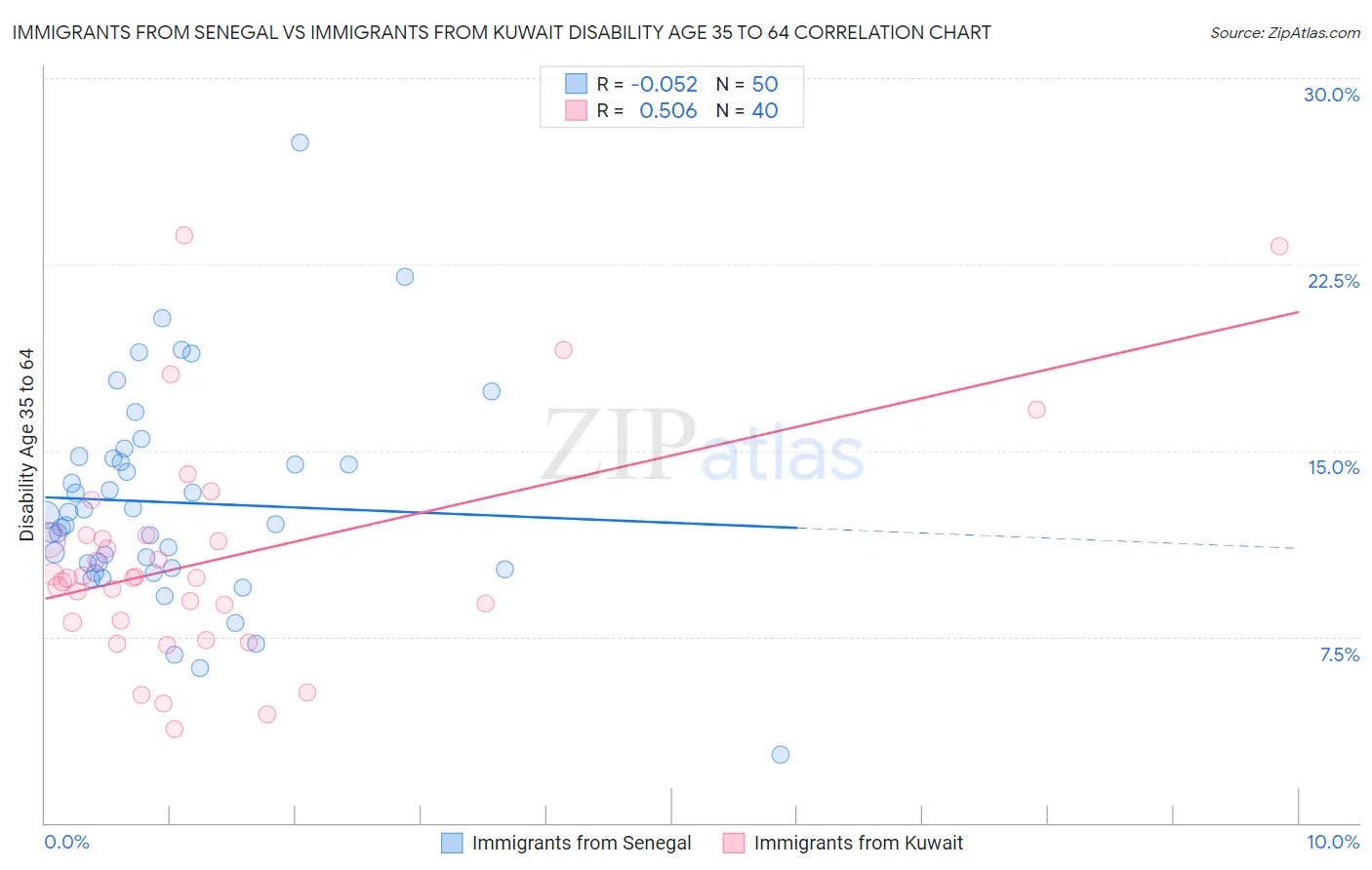 Immigrants from Senegal vs Immigrants from Kuwait Disability Age 35 to 64