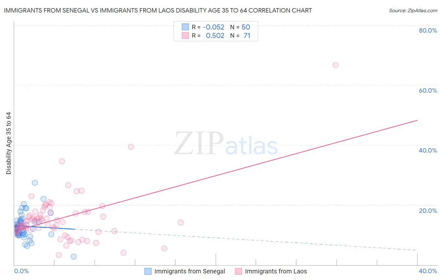 Immigrants from Senegal vs Immigrants from Laos Disability Age 35 to 64