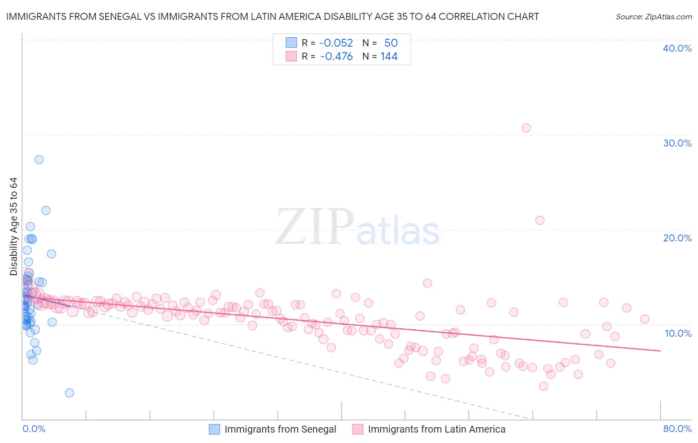 Immigrants from Senegal vs Immigrants from Latin America Disability Age 35 to 64