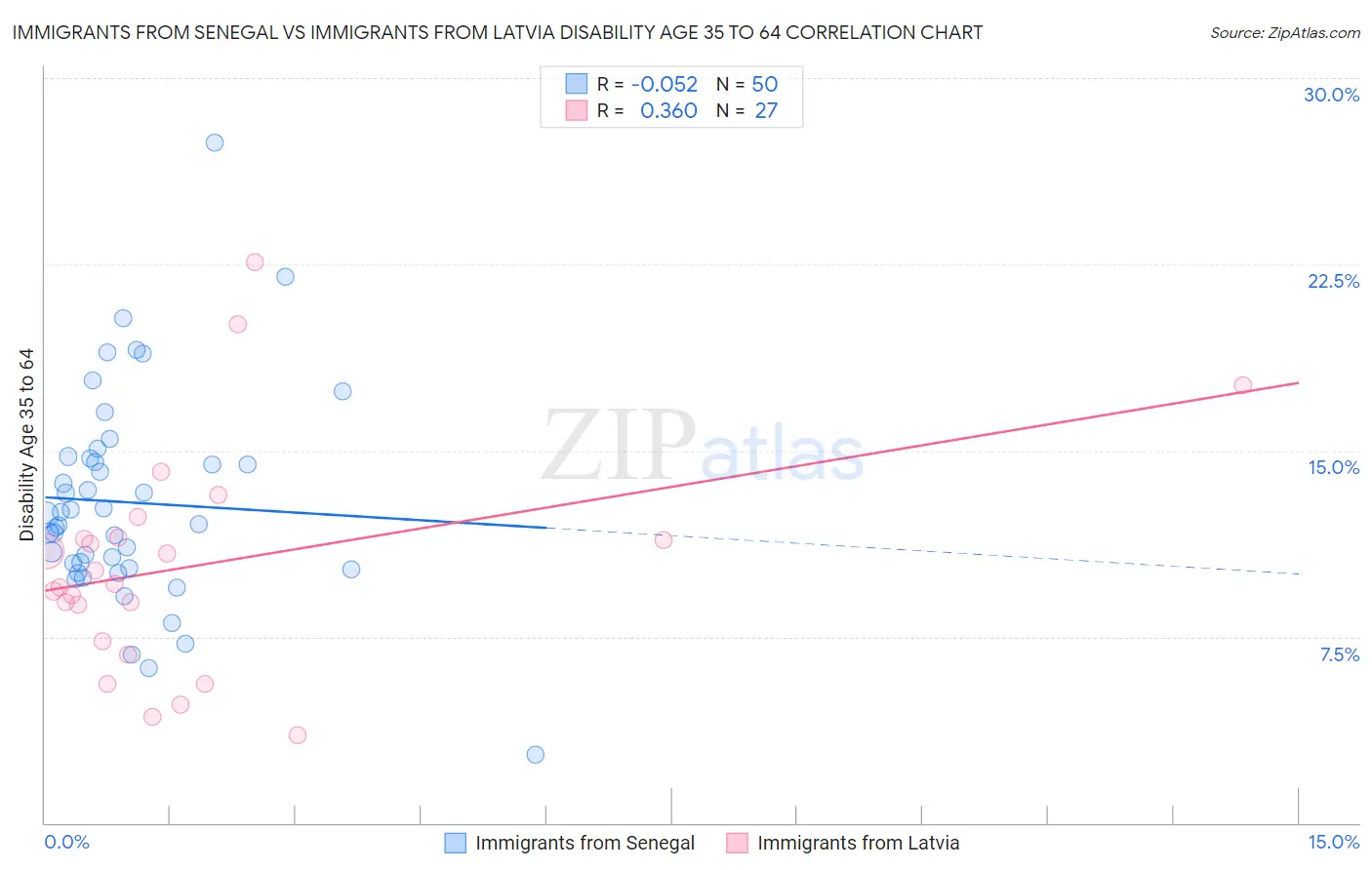 Immigrants from Senegal vs Immigrants from Latvia Disability Age 35 to 64