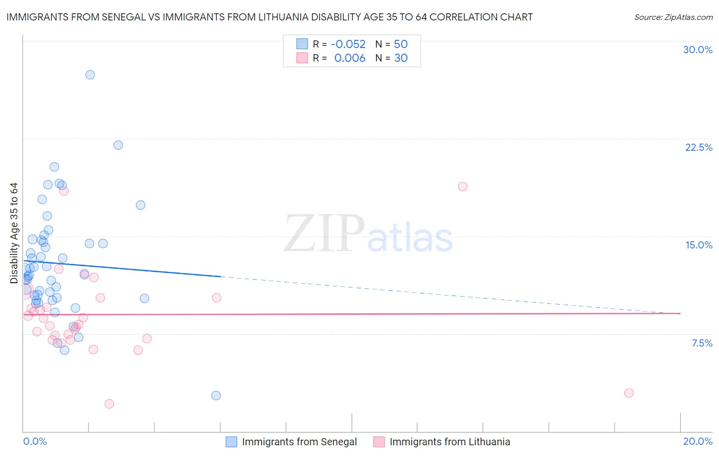 Immigrants from Senegal vs Immigrants from Lithuania Disability Age 35 to 64