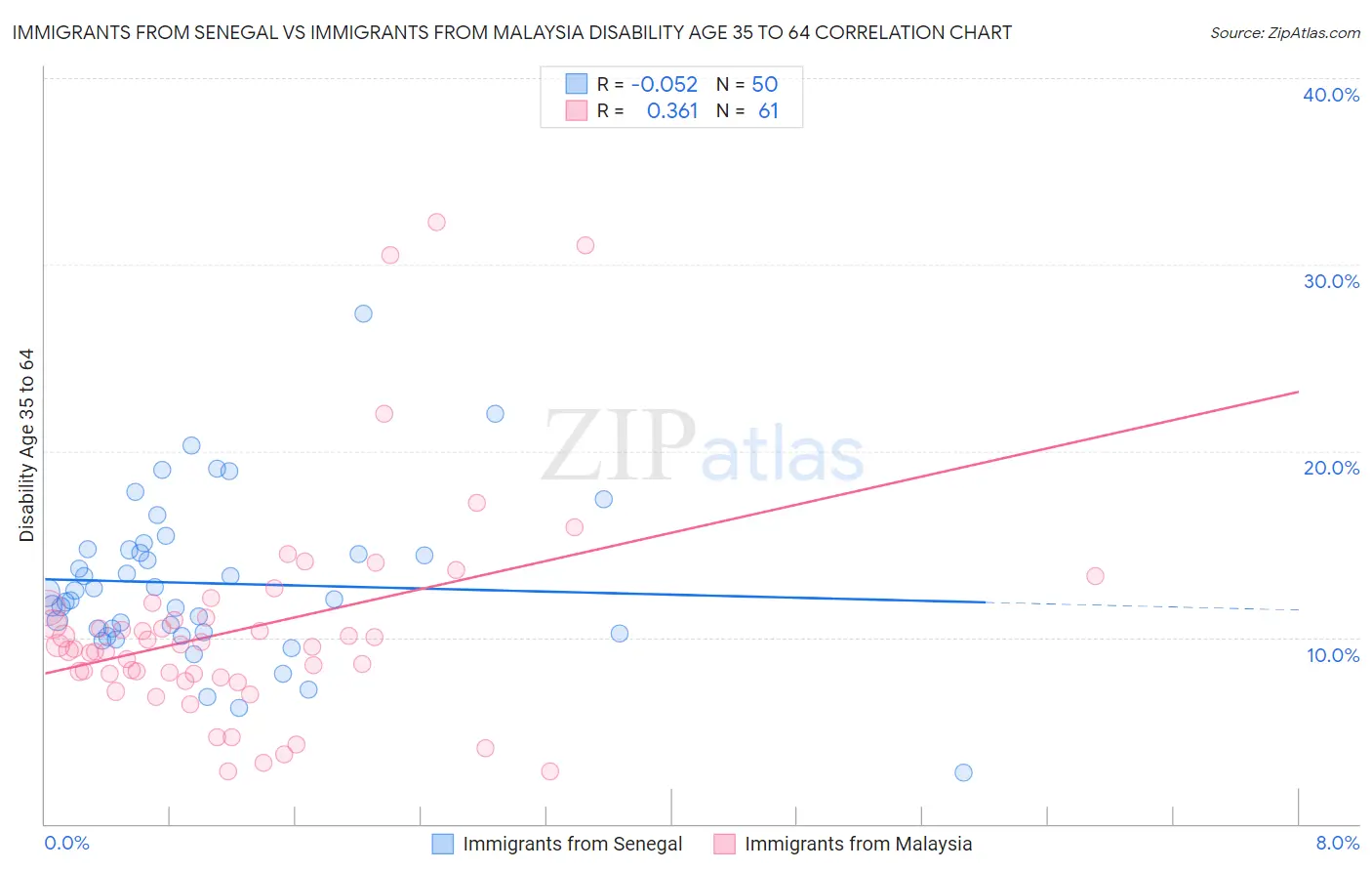Immigrants from Senegal vs Immigrants from Malaysia Disability Age 35 to 64