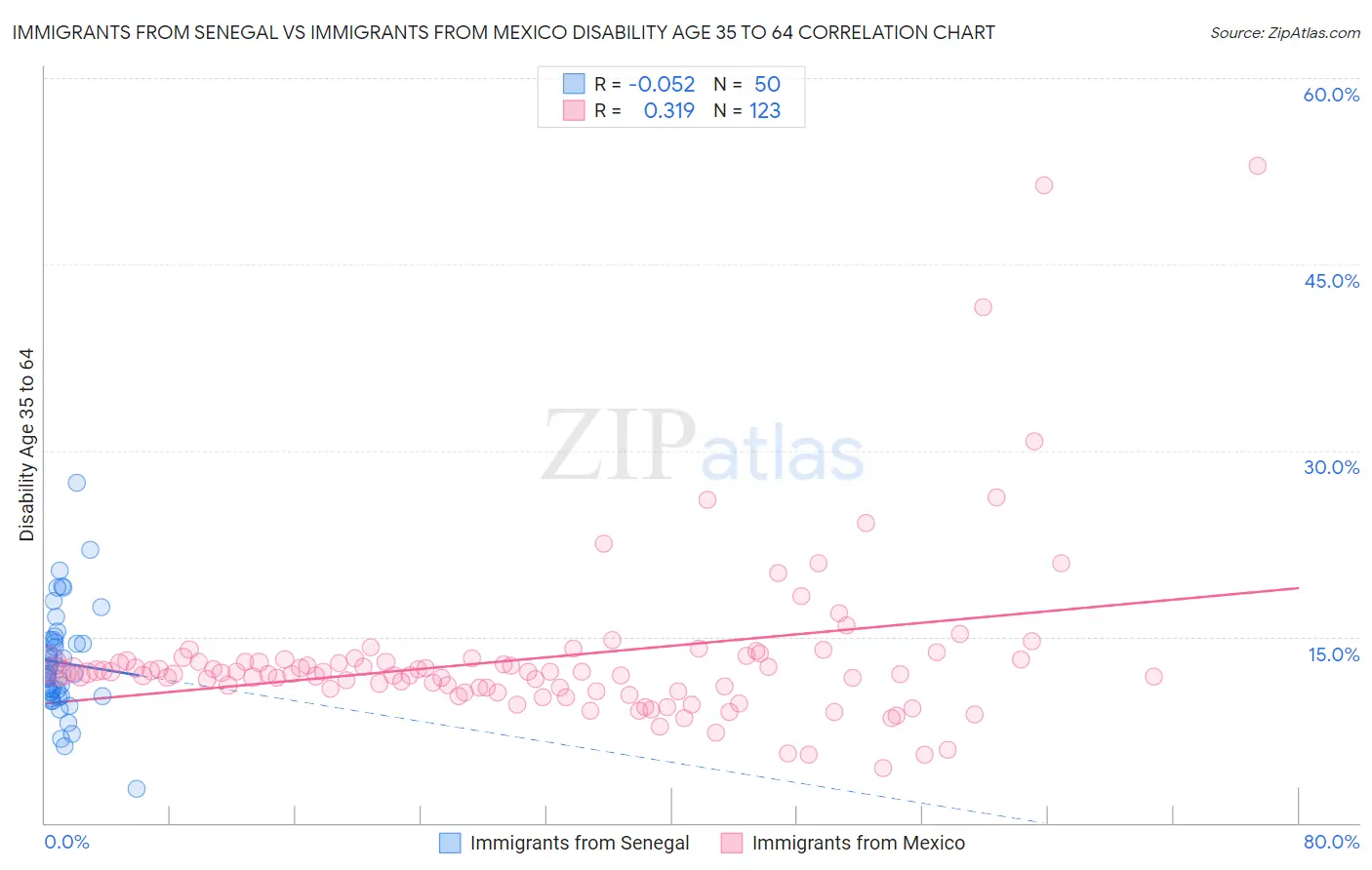Immigrants from Senegal vs Immigrants from Mexico Disability Age 35 to 64