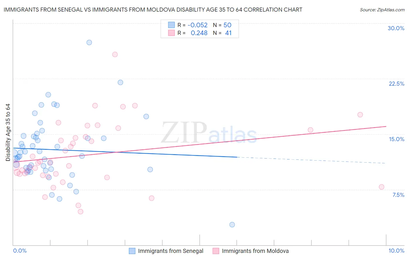 Immigrants from Senegal vs Immigrants from Moldova Disability Age 35 to 64