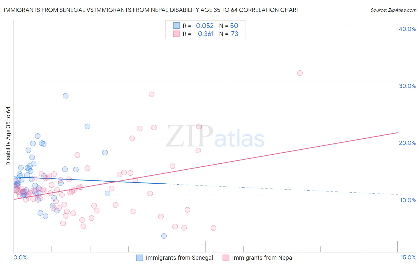 Immigrants from Senegal vs Immigrants from Nepal Disability Age 35 to 64