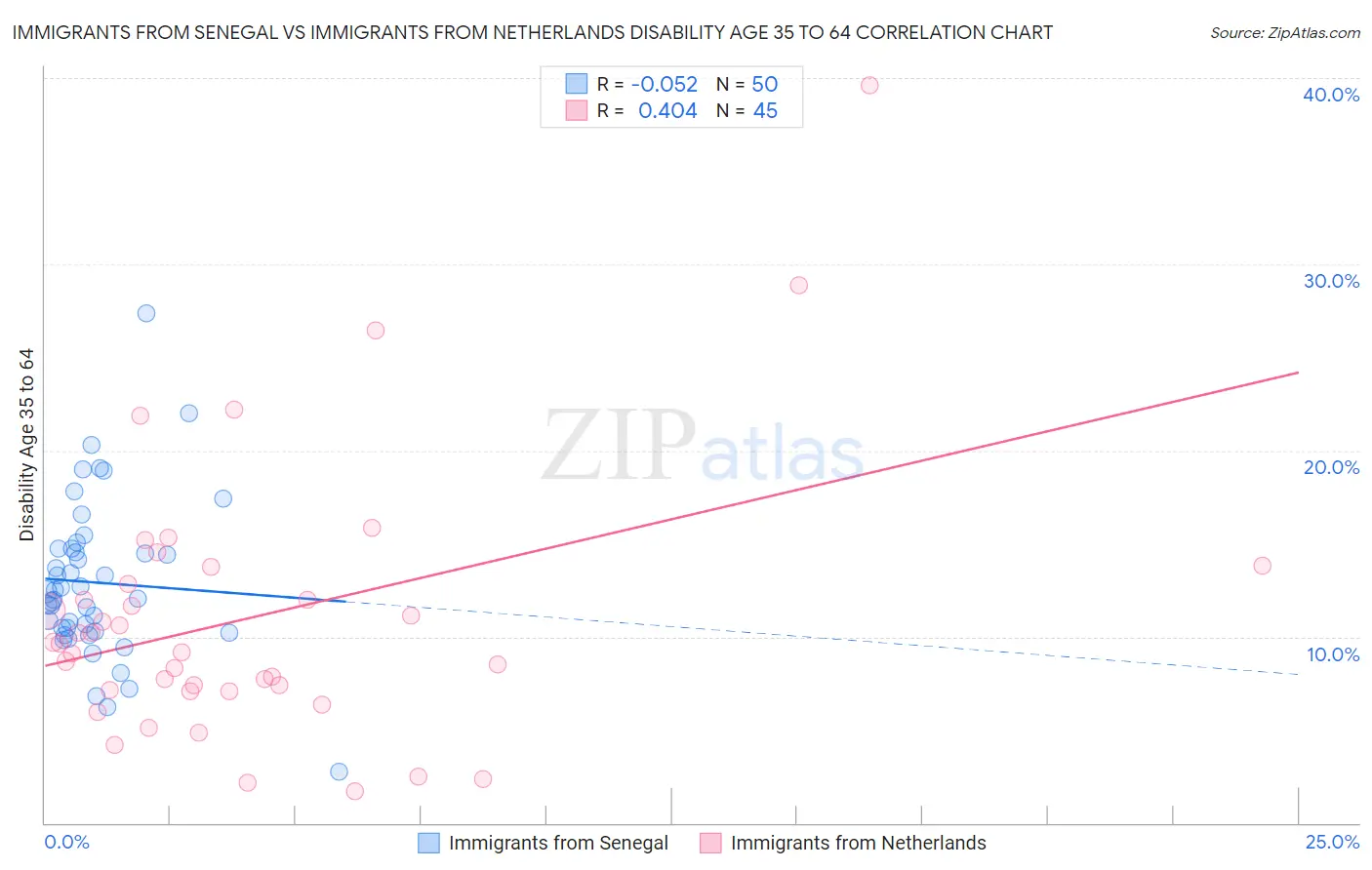 Immigrants from Senegal vs Immigrants from Netherlands Disability Age 35 to 64