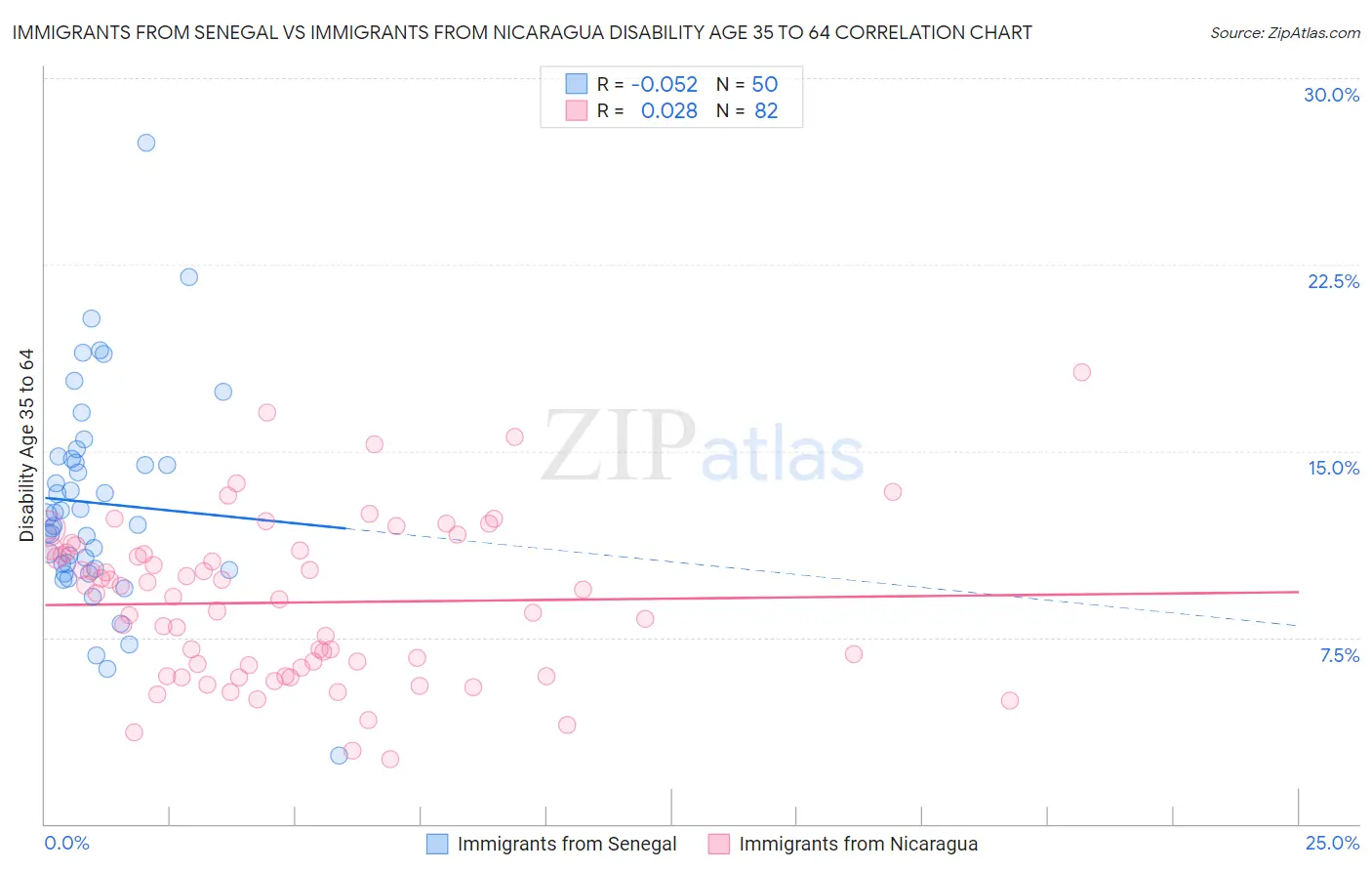 Immigrants from Senegal vs Immigrants from Nicaragua Disability Age 35 to 64