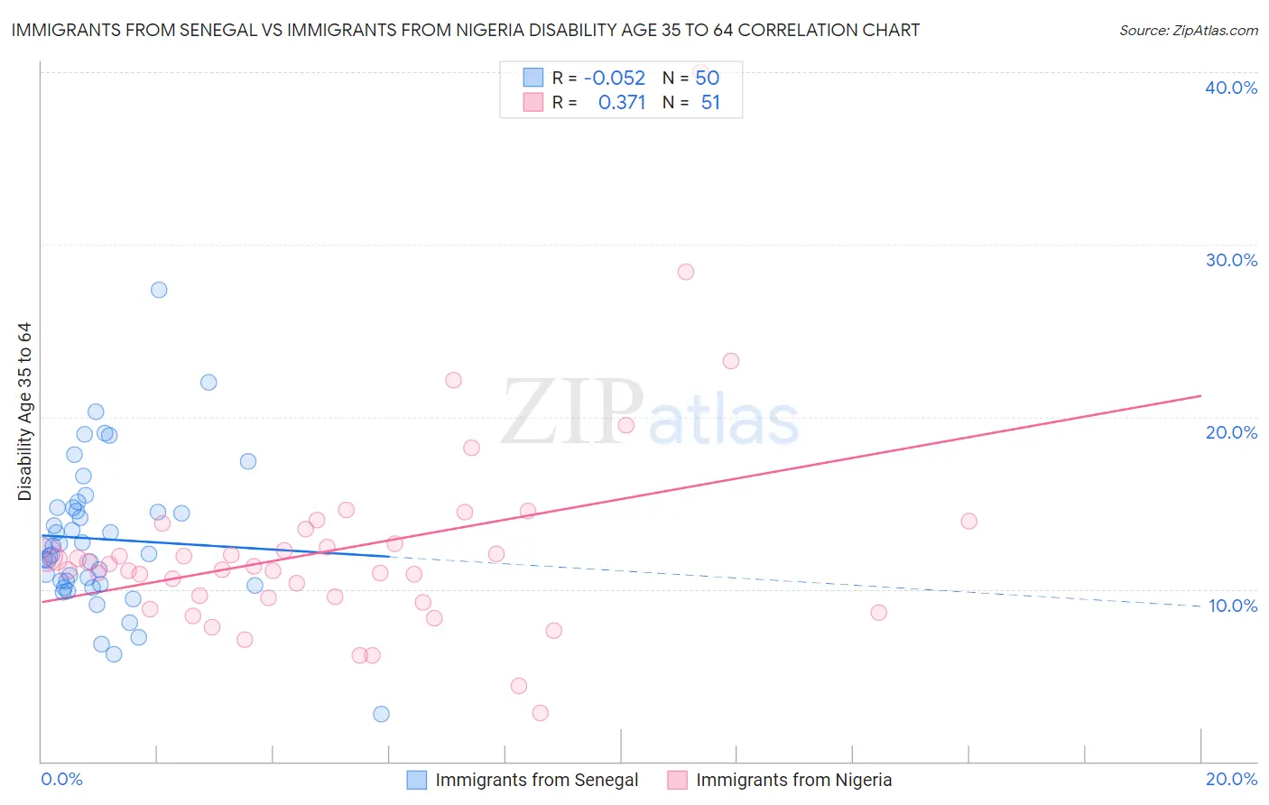 Immigrants from Senegal vs Immigrants from Nigeria Disability Age 35 to 64