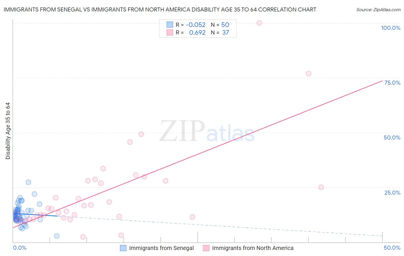 Immigrants from Senegal vs Immigrants from North America Disability Age 35 to 64