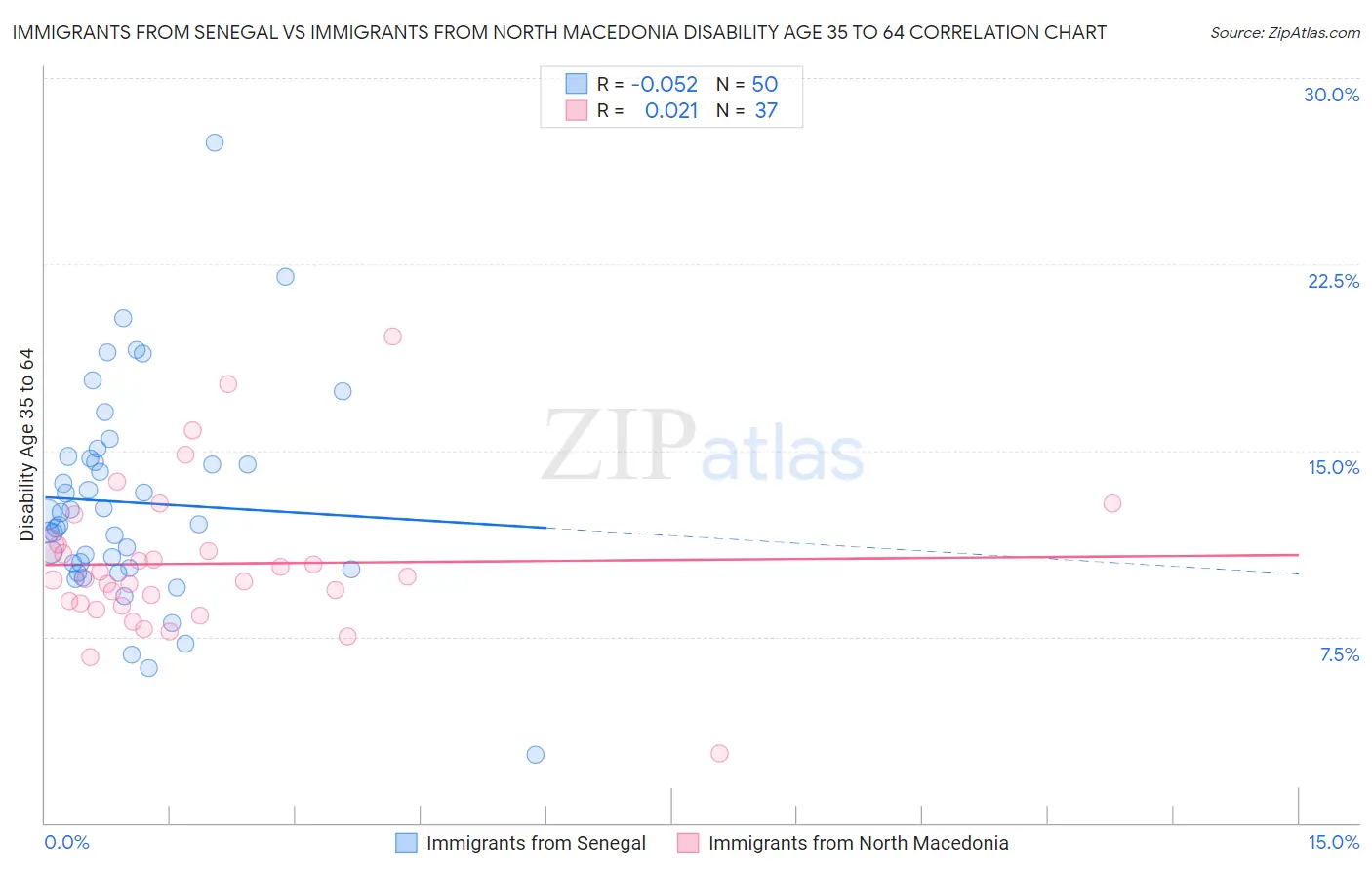 Immigrants from Senegal vs Immigrants from North Macedonia Disability Age 35 to 64