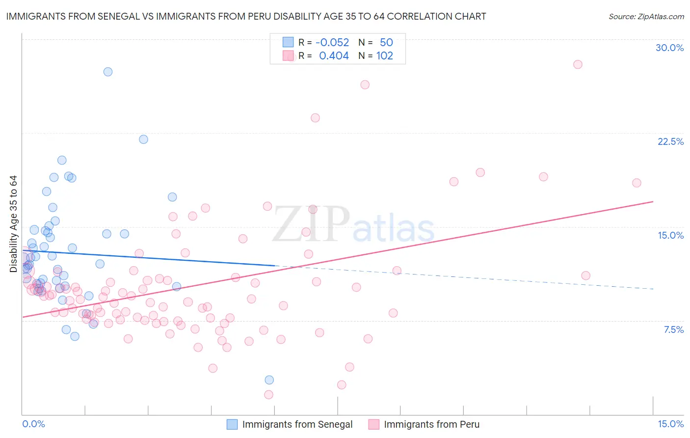 Immigrants from Senegal vs Immigrants from Peru Disability Age 35 to 64