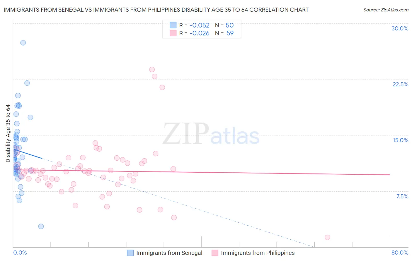 Immigrants from Senegal vs Immigrants from Philippines Disability Age 35 to 64