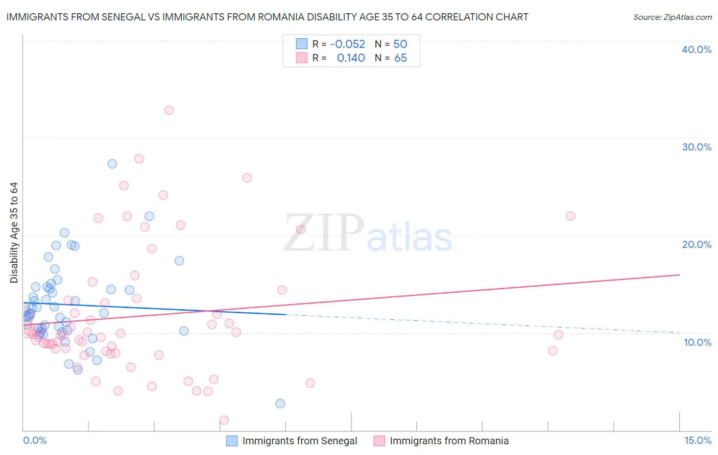 Immigrants from Senegal vs Immigrants from Romania Disability Age 35 to 64