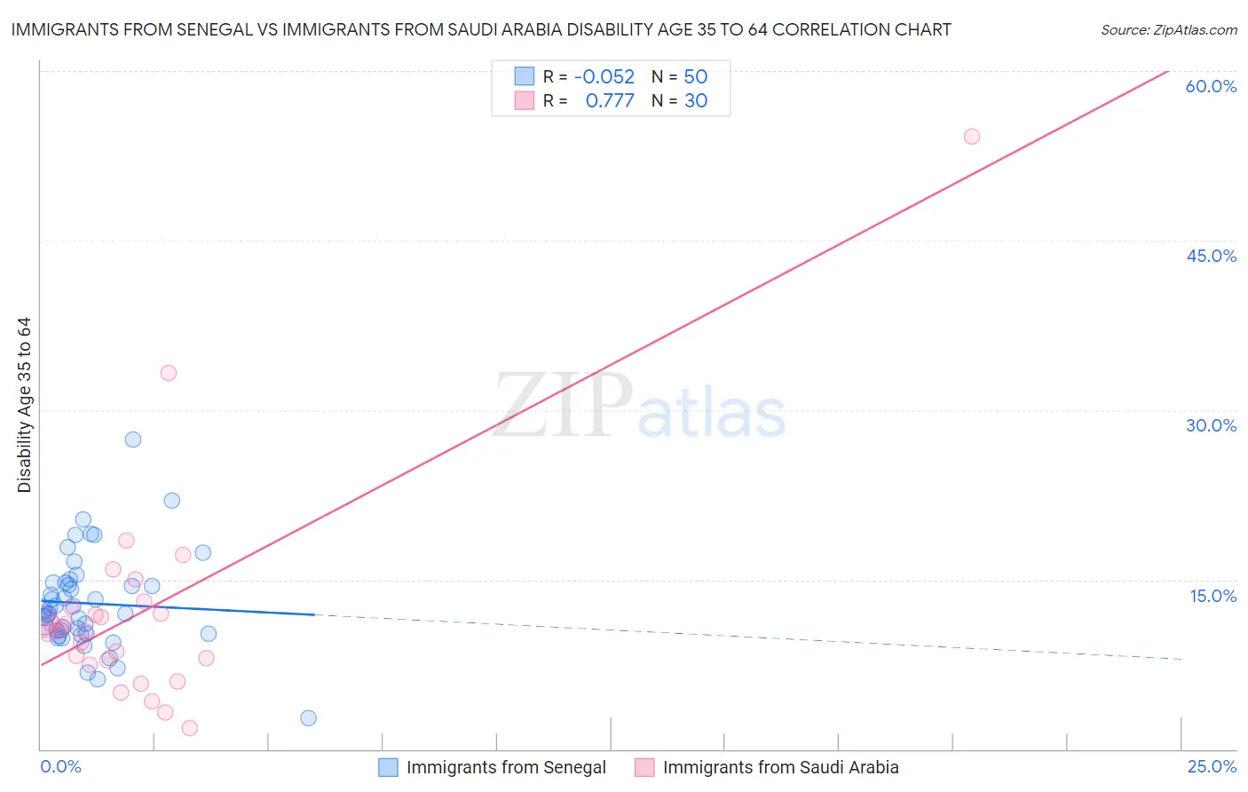 Immigrants from Senegal vs Immigrants from Saudi Arabia Disability Age 35 to 64