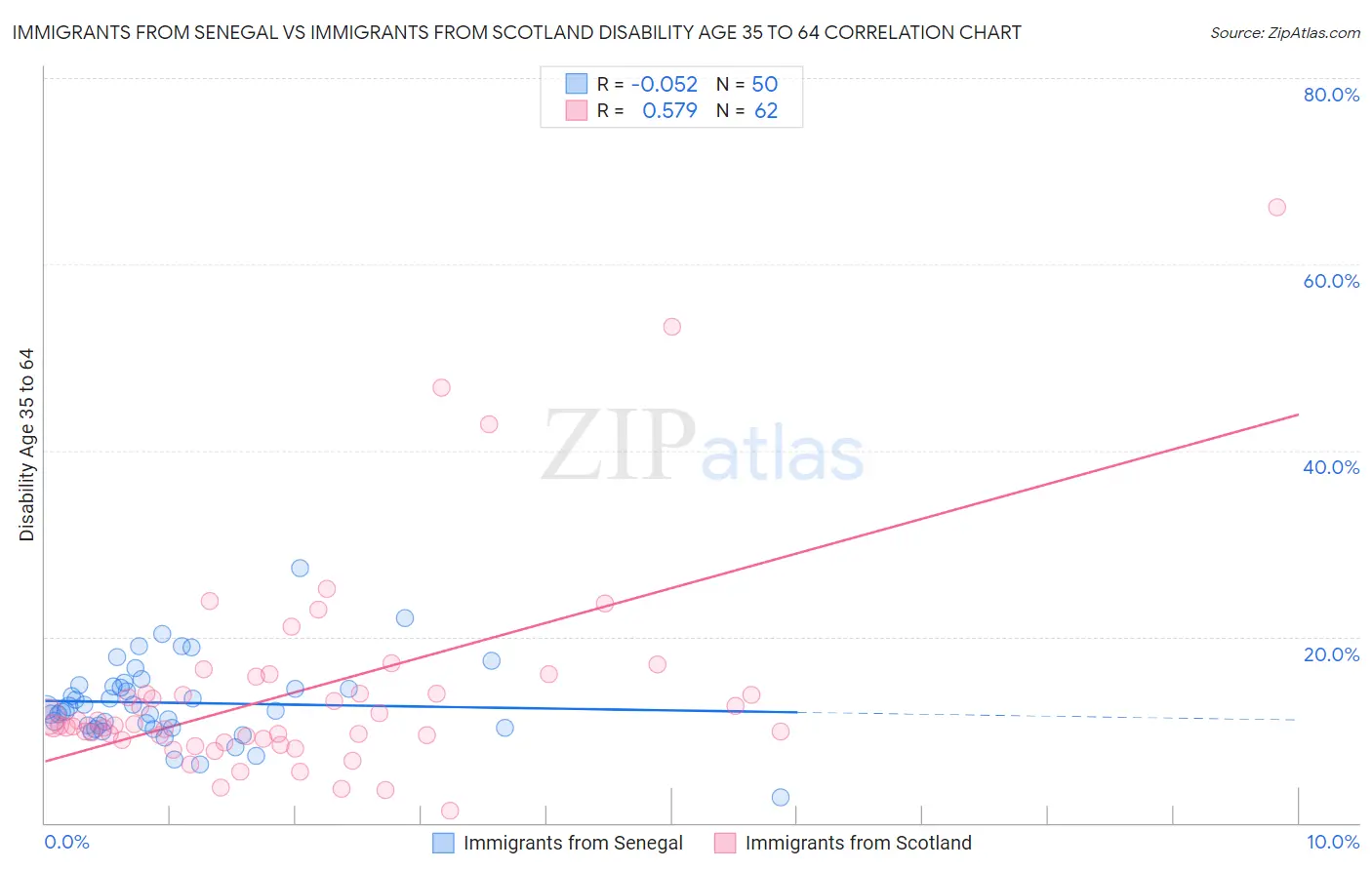 Immigrants from Senegal vs Immigrants from Scotland Disability Age 35 to 64