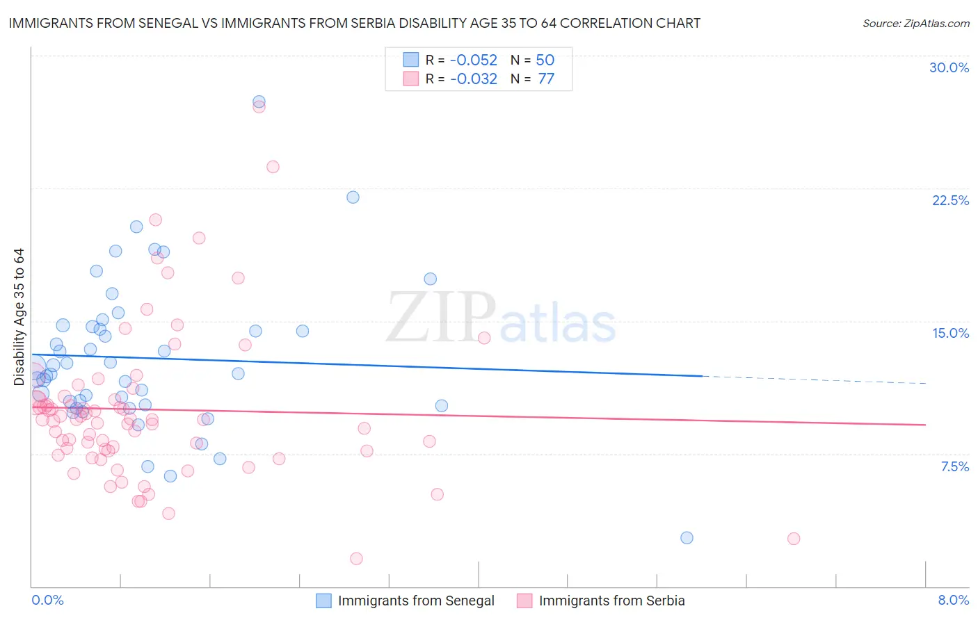 Immigrants from Senegal vs Immigrants from Serbia Disability Age 35 to 64