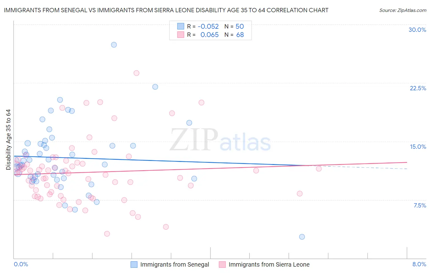 Immigrants from Senegal vs Immigrants from Sierra Leone Disability Age 35 to 64