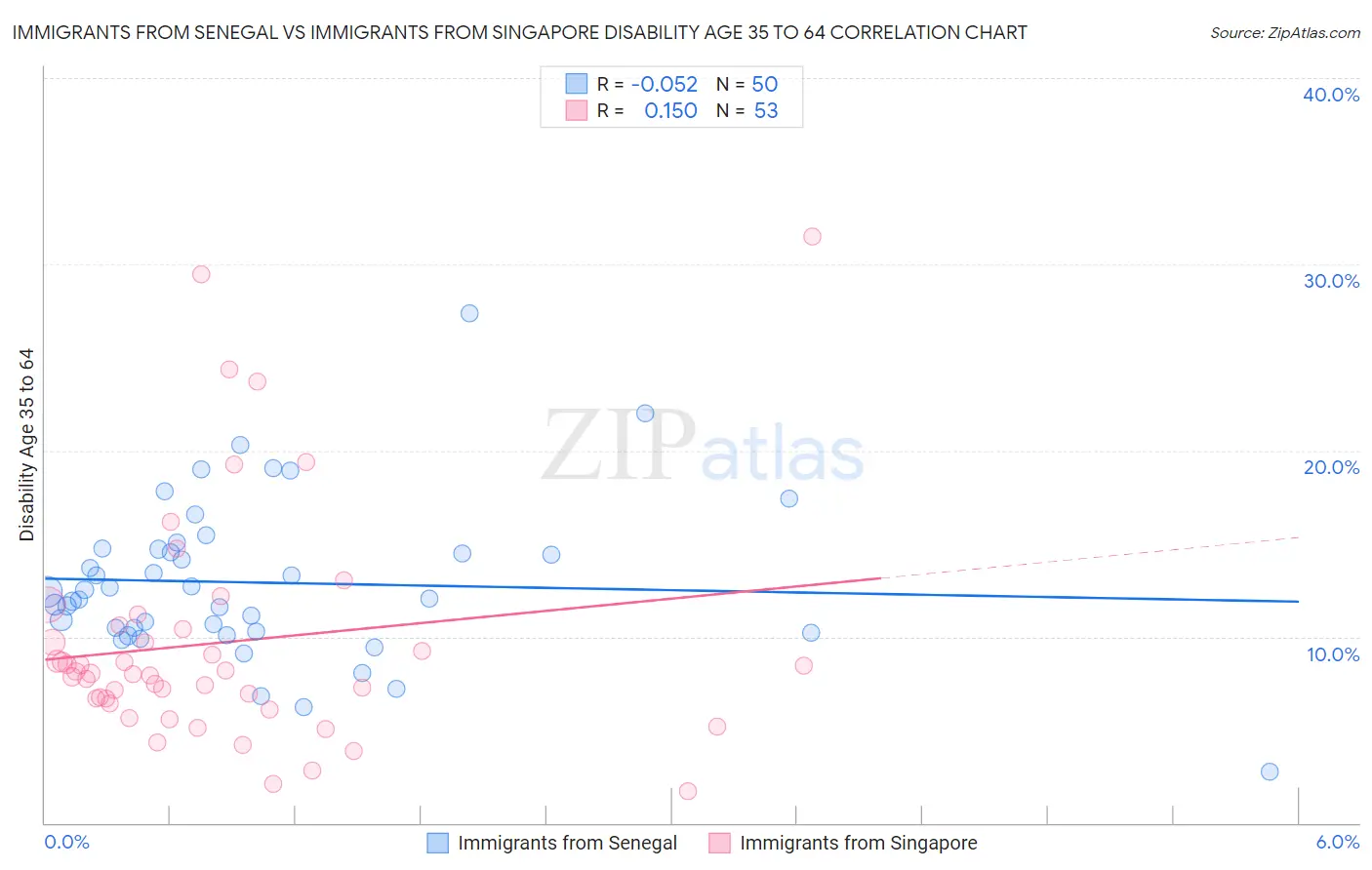 Immigrants from Senegal vs Immigrants from Singapore Disability Age 35 to 64