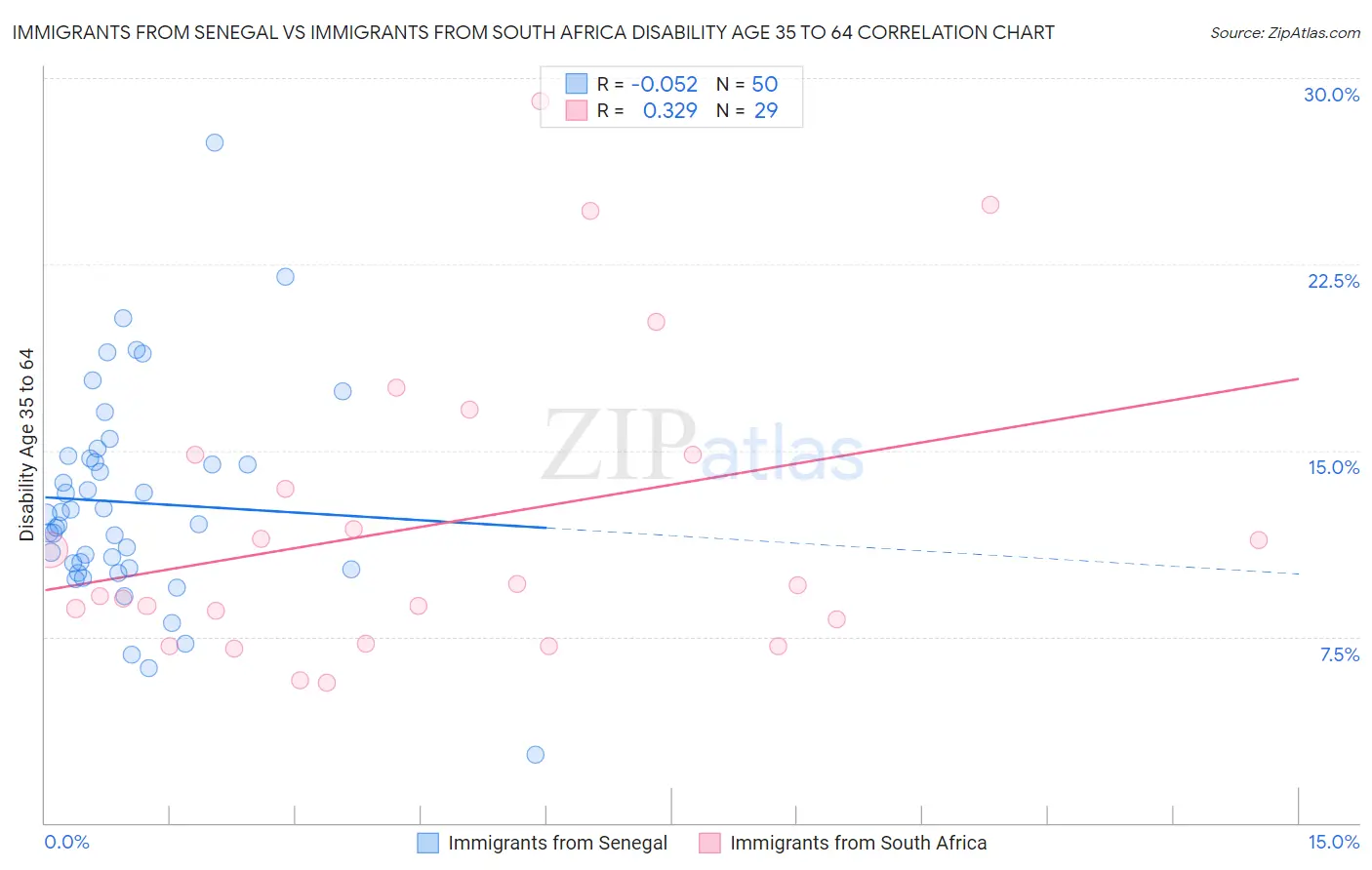 Immigrants from Senegal vs Immigrants from South Africa Disability Age 35 to 64