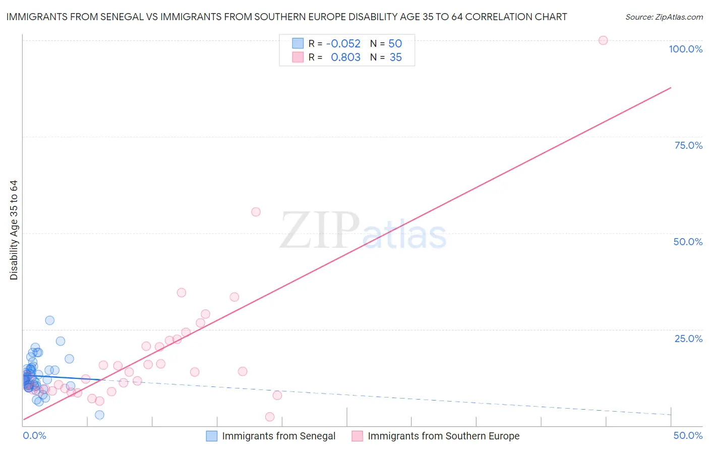 Immigrants from Senegal vs Immigrants from Southern Europe Disability Age 35 to 64