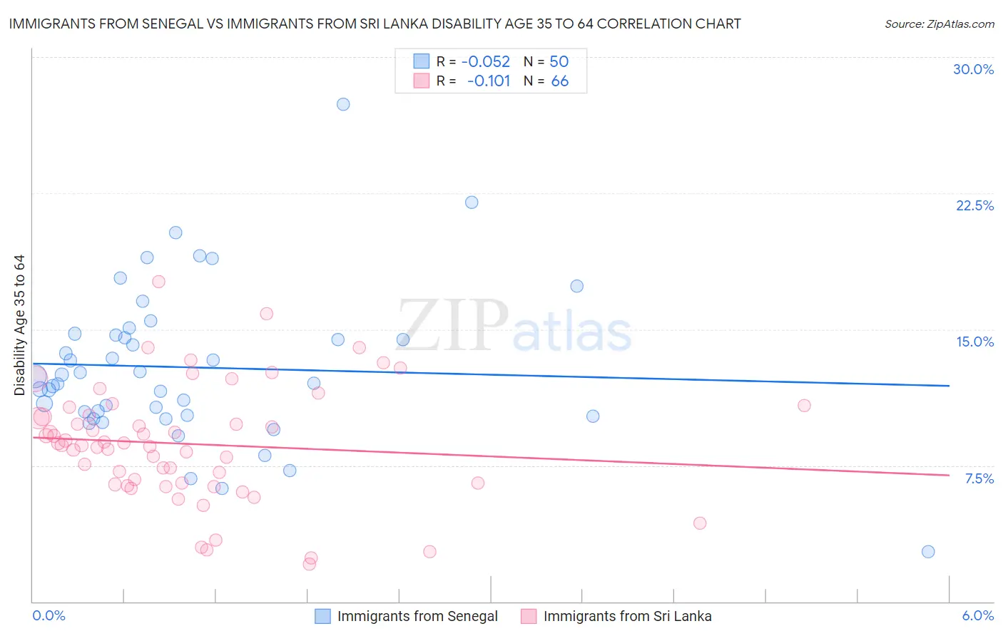 Immigrants from Senegal vs Immigrants from Sri Lanka Disability Age 35 to 64