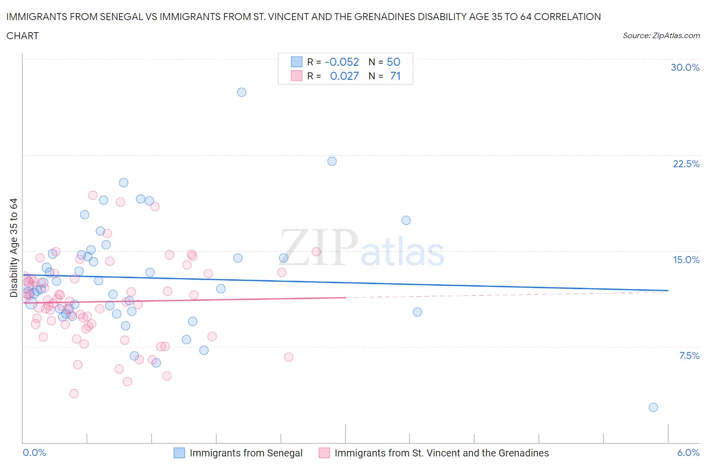 Immigrants from Senegal vs Immigrants from St. Vincent and the Grenadines Disability Age 35 to 64