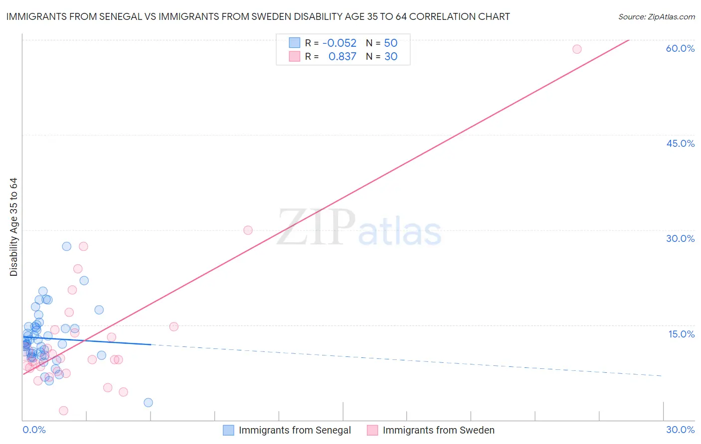 Immigrants from Senegal vs Immigrants from Sweden Disability Age 35 to 64