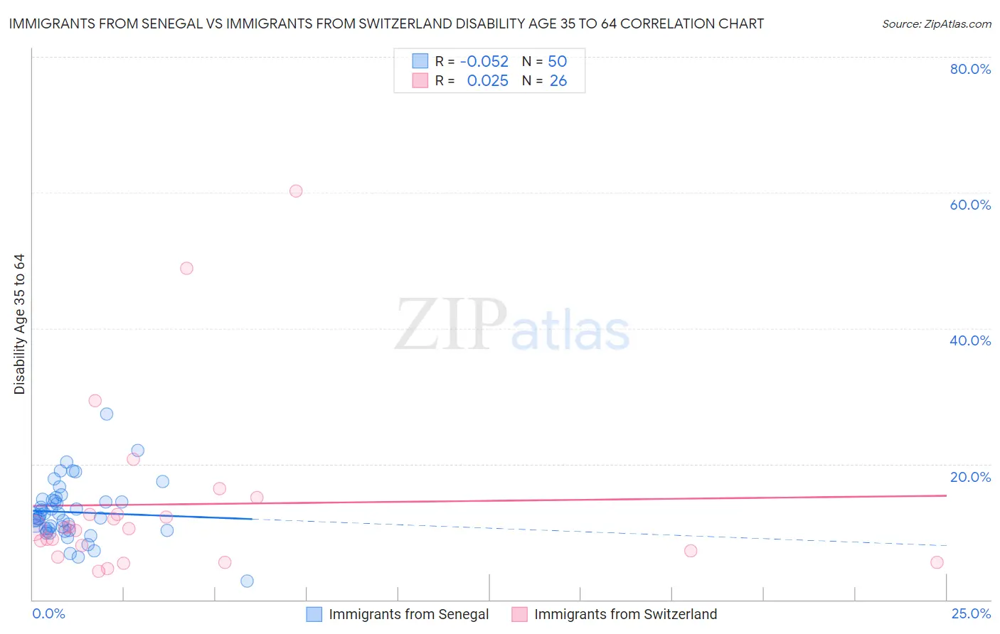 Immigrants from Senegal vs Immigrants from Switzerland Disability Age 35 to 64