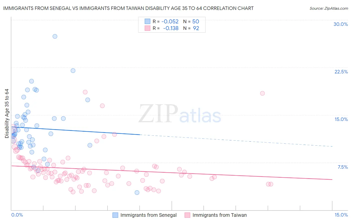 Immigrants from Senegal vs Immigrants from Taiwan Disability Age 35 to 64