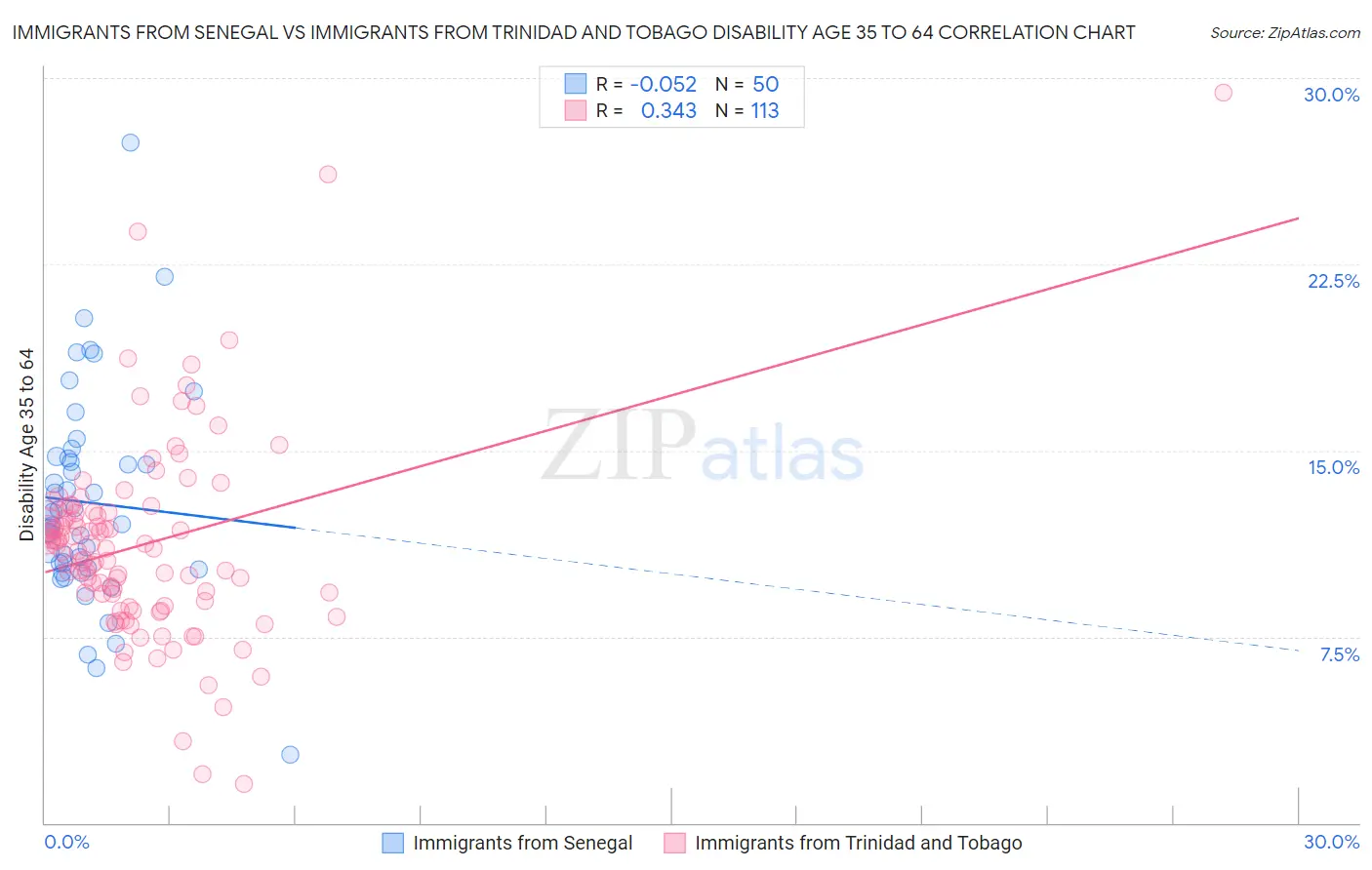 Immigrants from Senegal vs Immigrants from Trinidad and Tobago Disability Age 35 to 64
