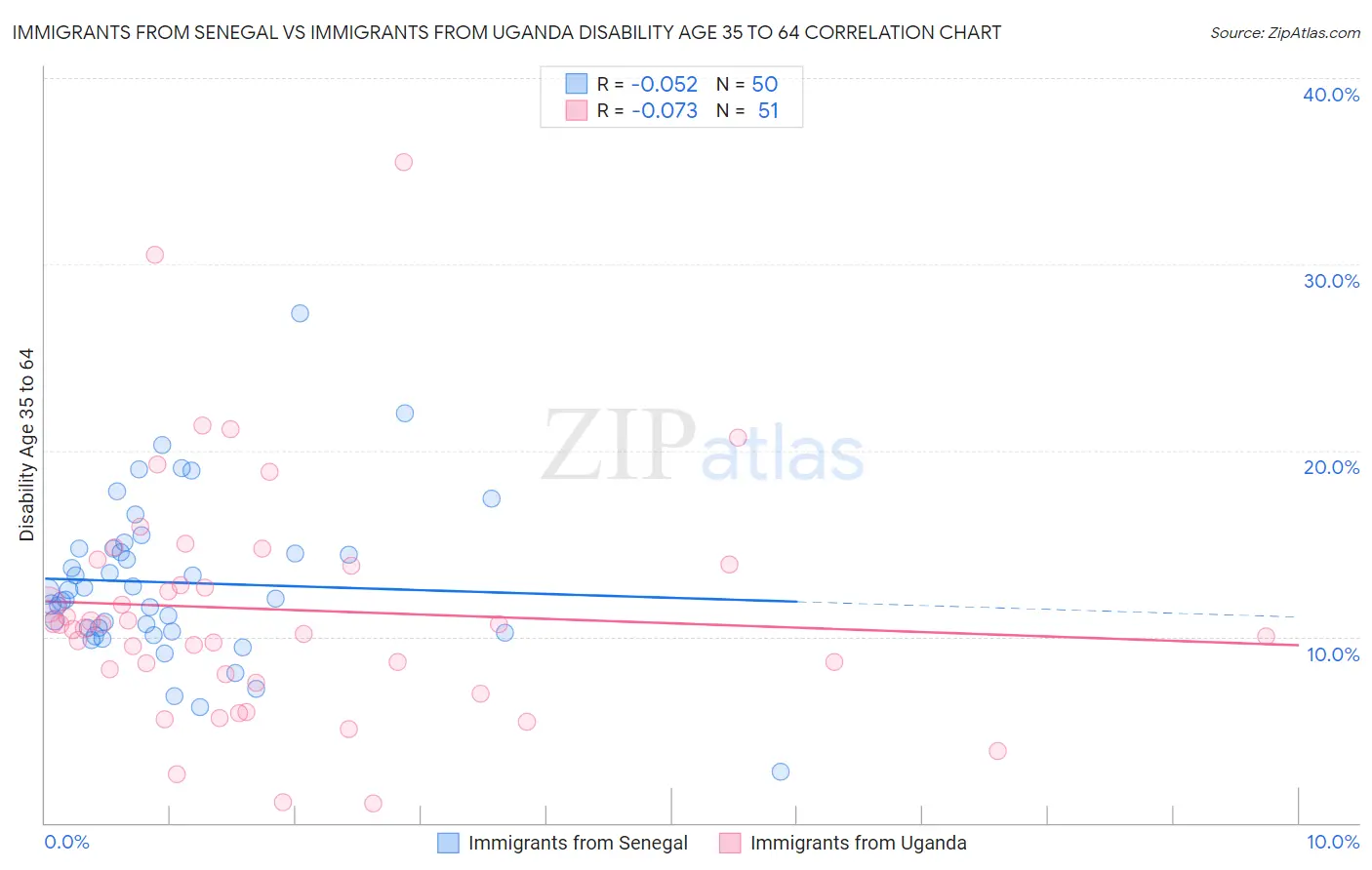 Immigrants from Senegal vs Immigrants from Uganda Disability Age 35 to 64
