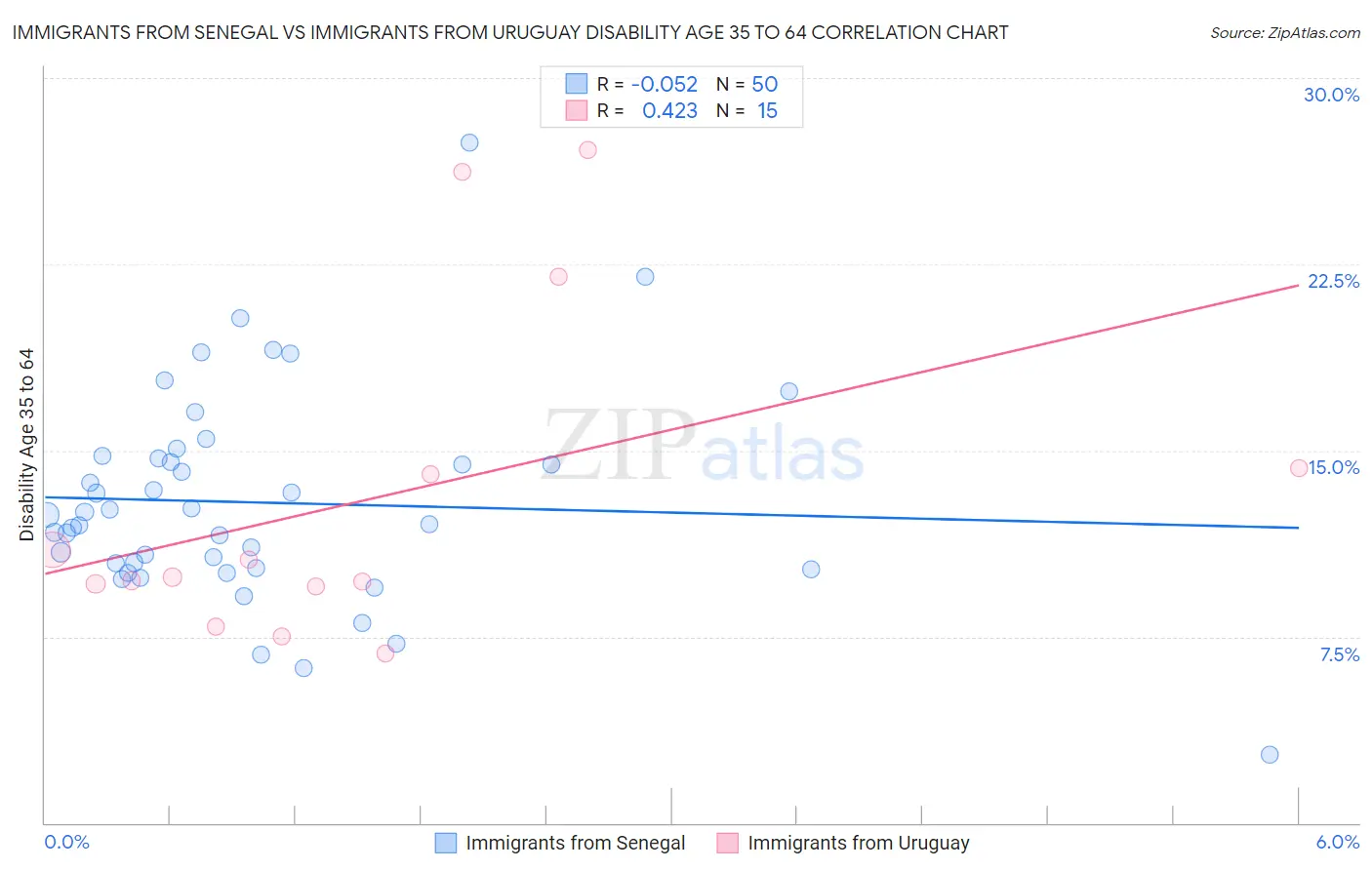 Immigrants from Senegal vs Immigrants from Uruguay Disability Age 35 to 64