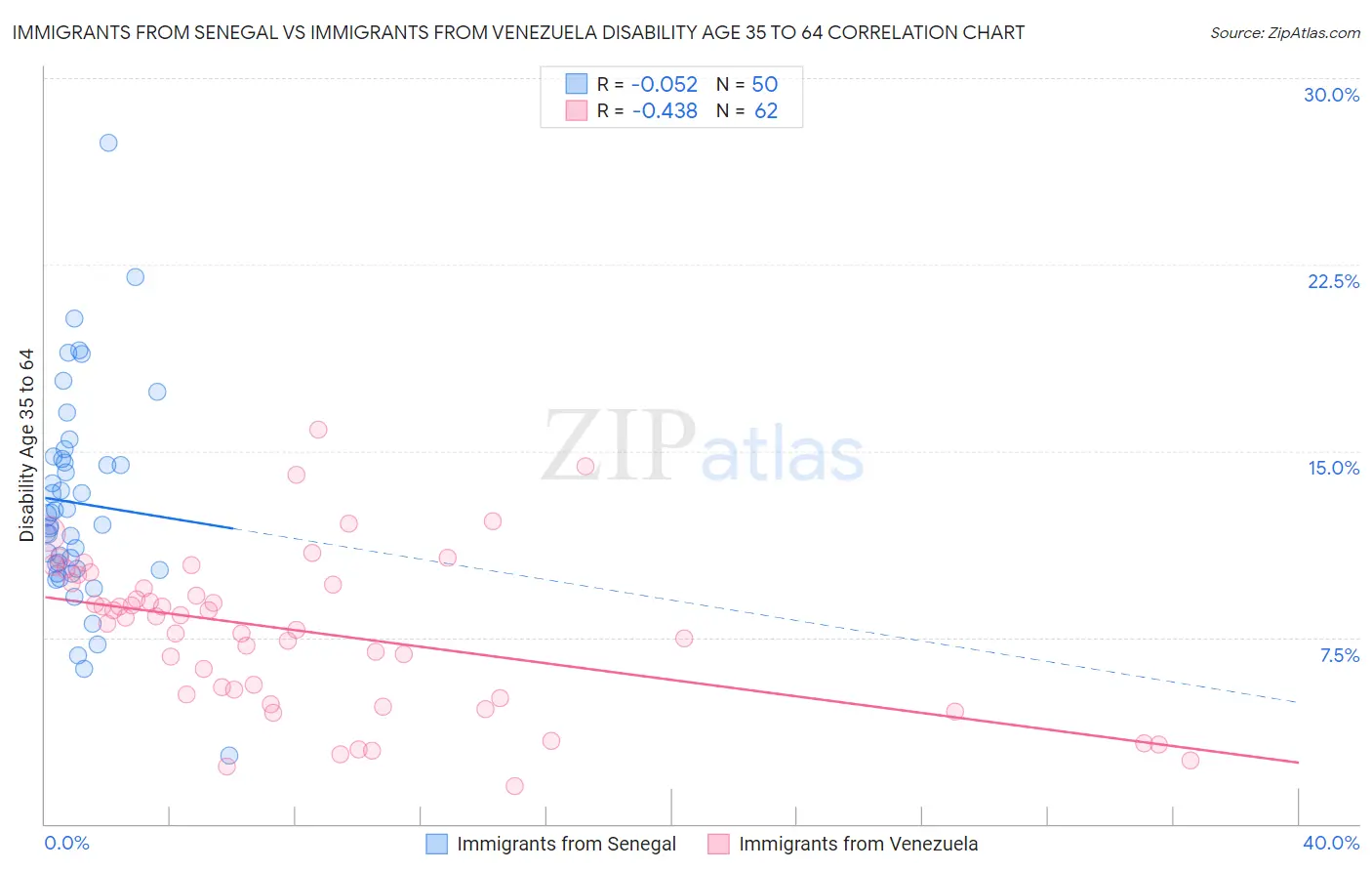 Immigrants from Senegal vs Immigrants from Venezuela Disability Age 35 to 64
