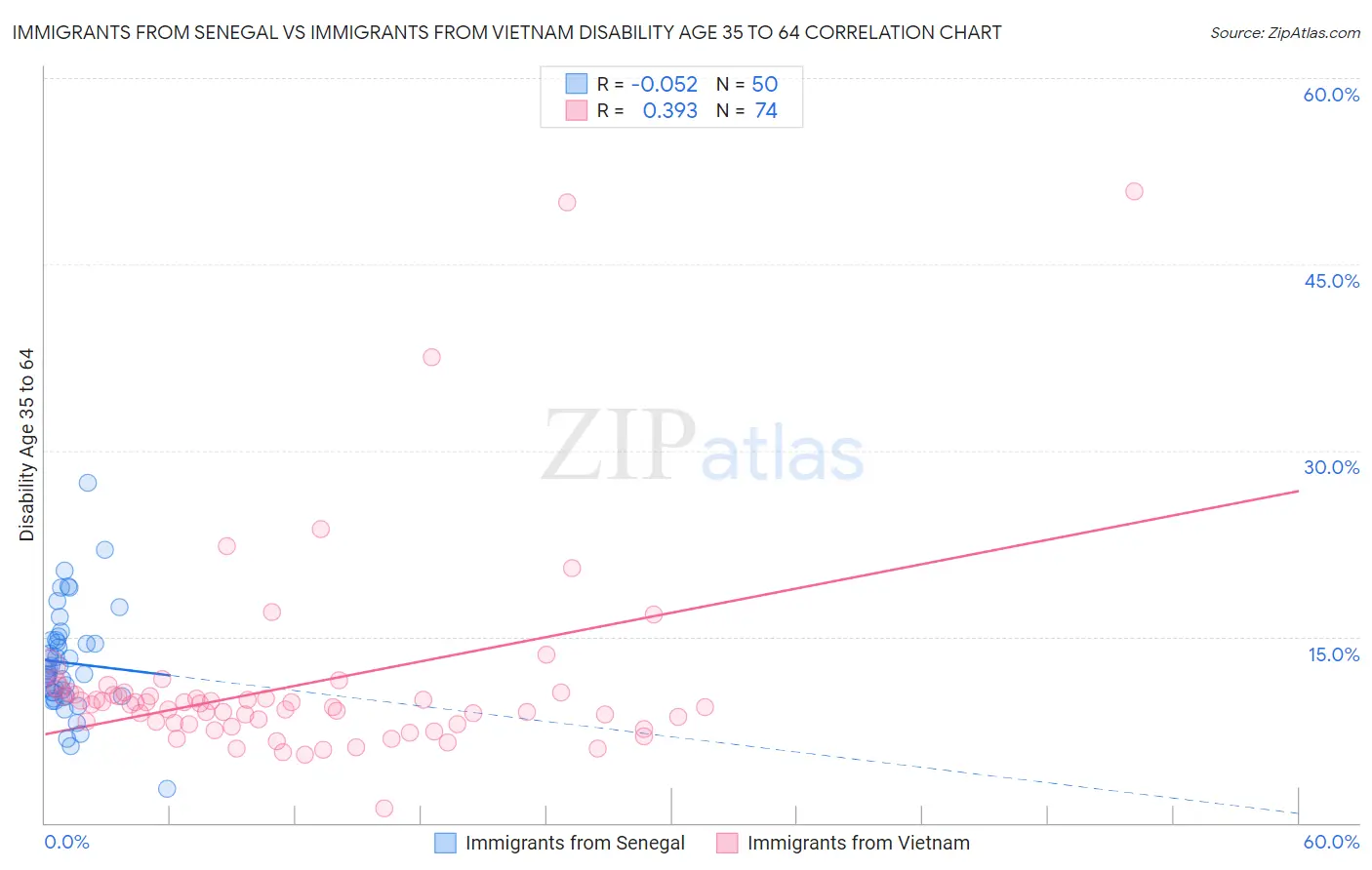 Immigrants from Senegal vs Immigrants from Vietnam Disability Age 35 to 64
