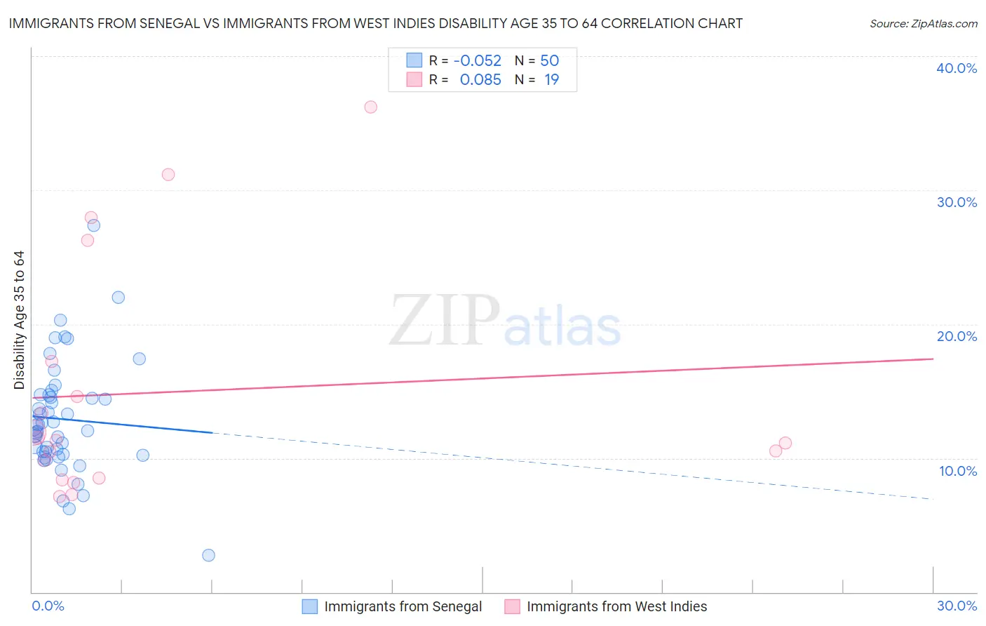 Immigrants from Senegal vs Immigrants from West Indies Disability Age 35 to 64