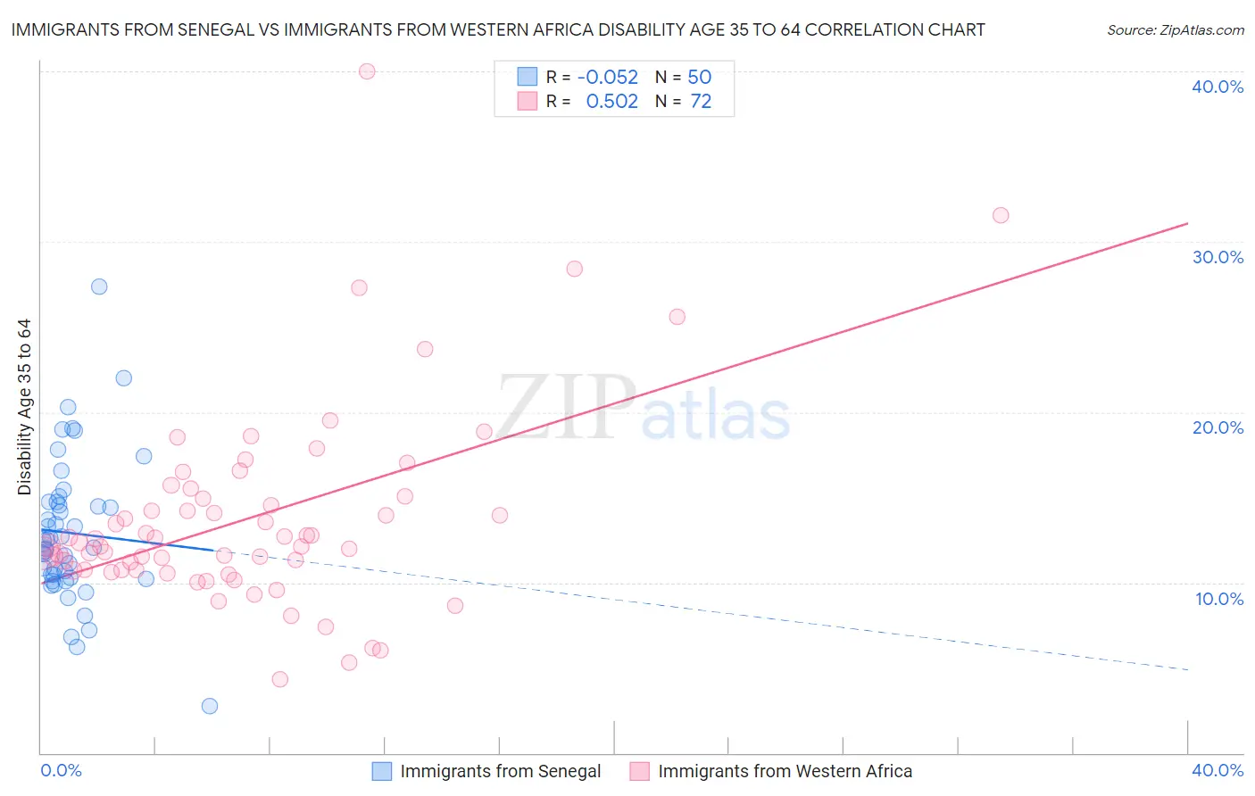 Immigrants from Senegal vs Immigrants from Western Africa Disability Age 35 to 64