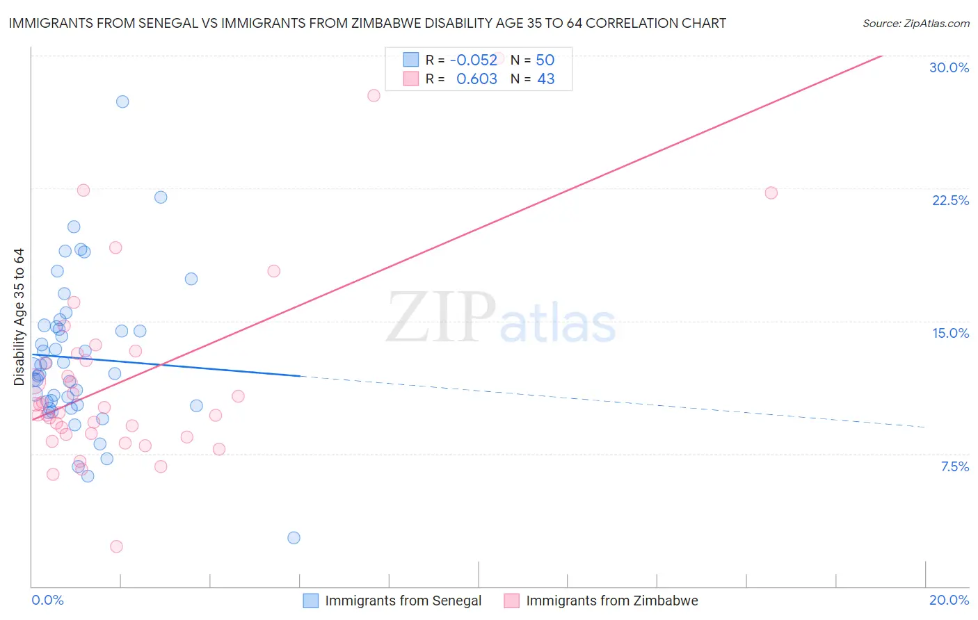 Immigrants from Senegal vs Immigrants from Zimbabwe Disability Age 35 to 64