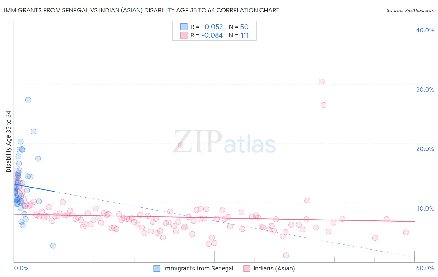Immigrants from Senegal vs Indian (Asian) Disability Age 35 to 64