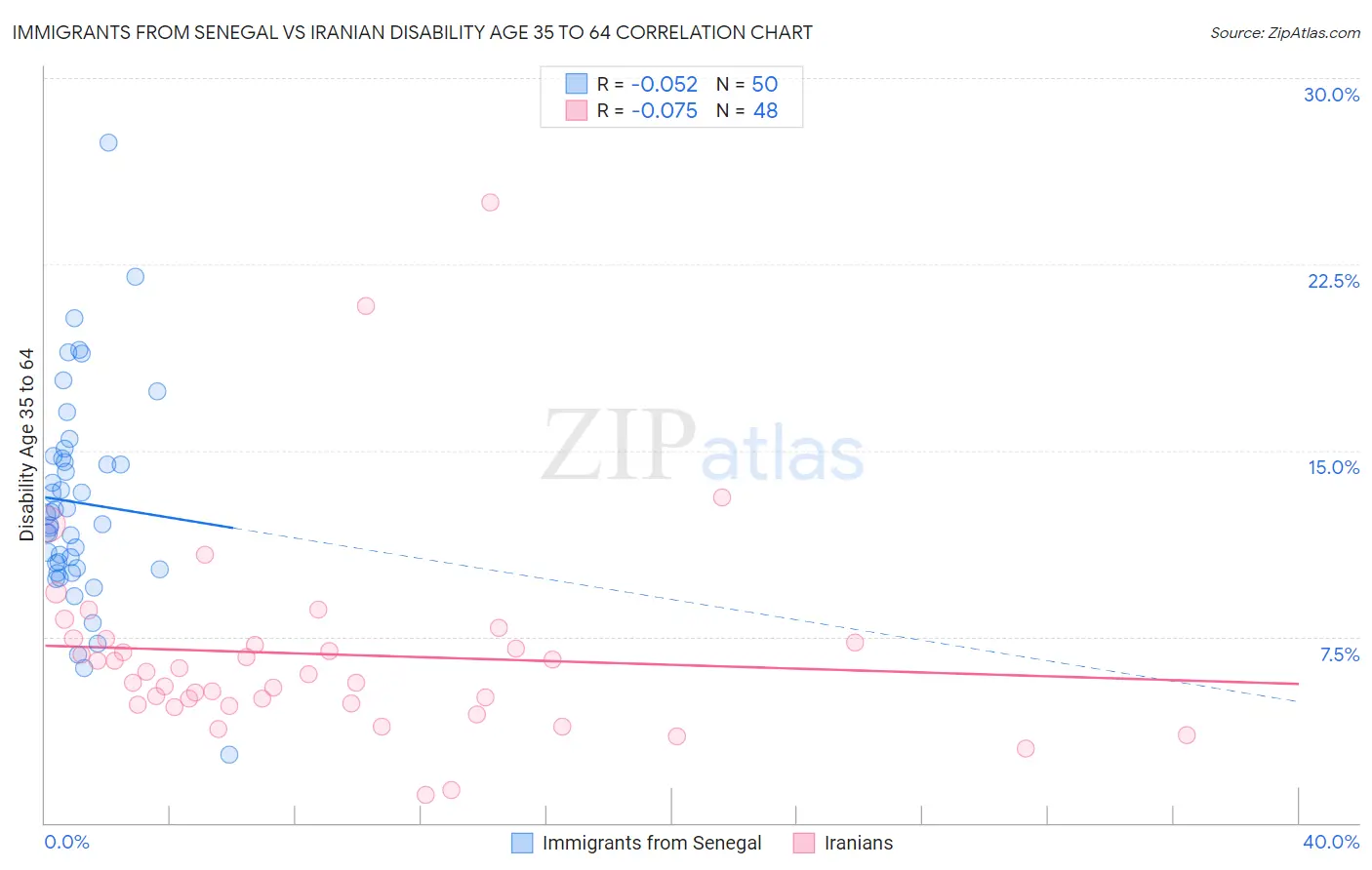 Immigrants from Senegal vs Iranian Disability Age 35 to 64