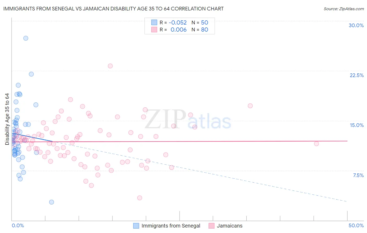 Immigrants from Senegal vs Jamaican Disability Age 35 to 64