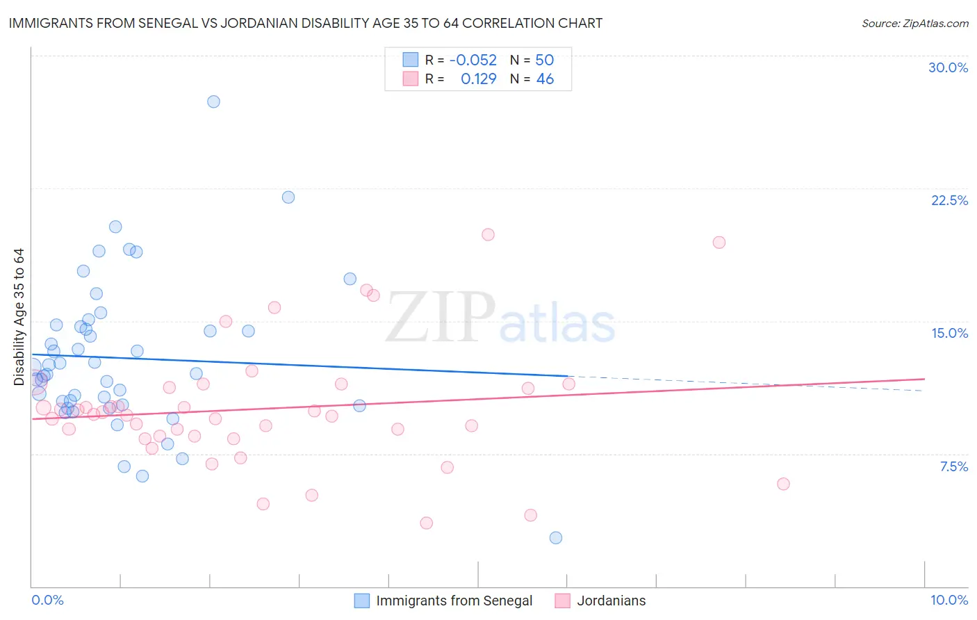 Immigrants from Senegal vs Jordanian Disability Age 35 to 64