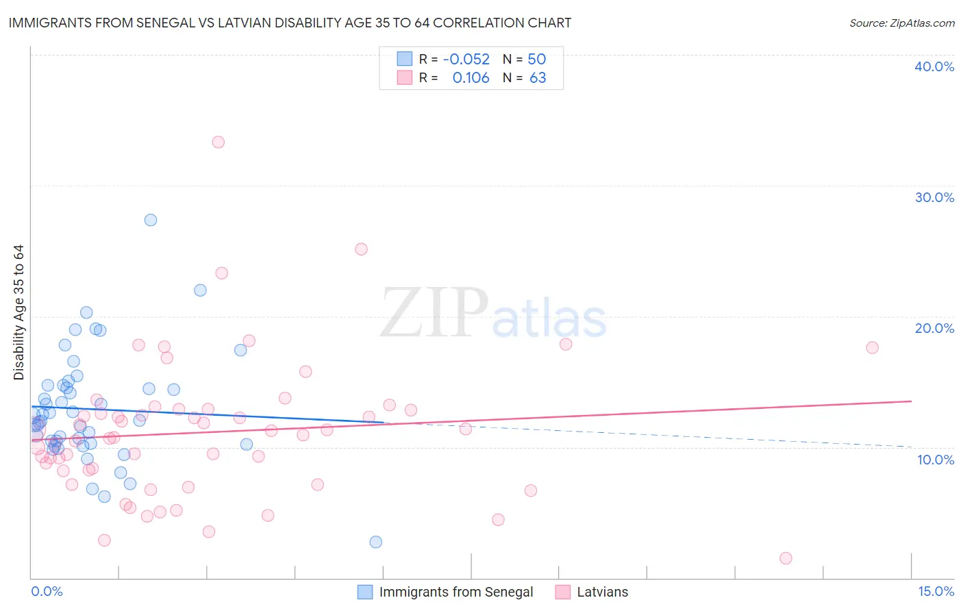 Immigrants from Senegal vs Latvian Disability Age 35 to 64