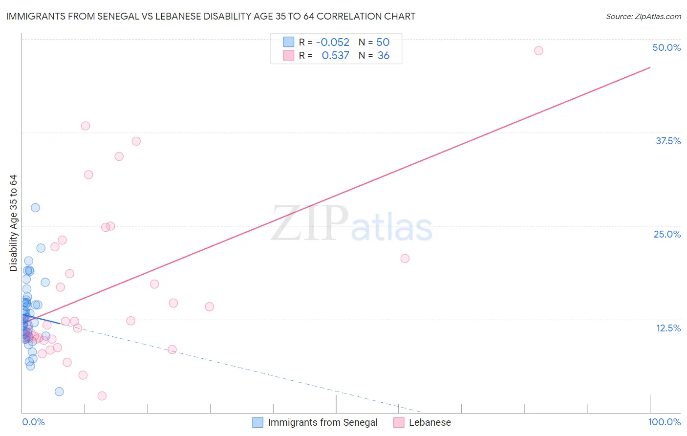 Immigrants from Senegal vs Lebanese Disability Age 35 to 64