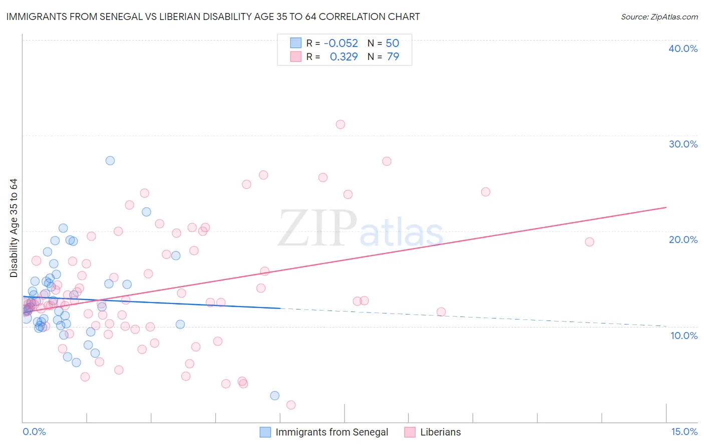 Immigrants from Senegal vs Liberian Disability Age 35 to 64