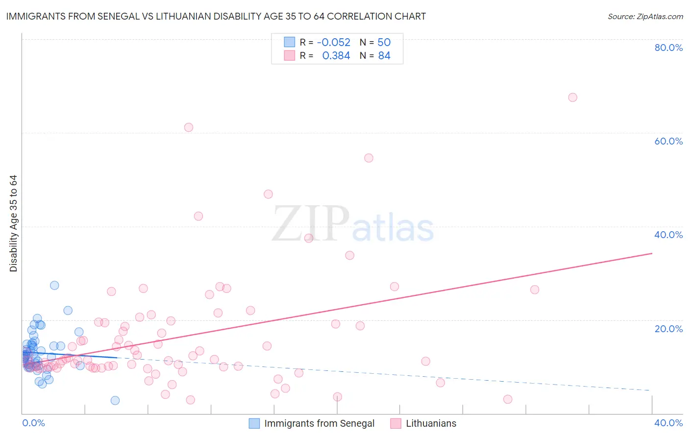 Immigrants from Senegal vs Lithuanian Disability Age 35 to 64