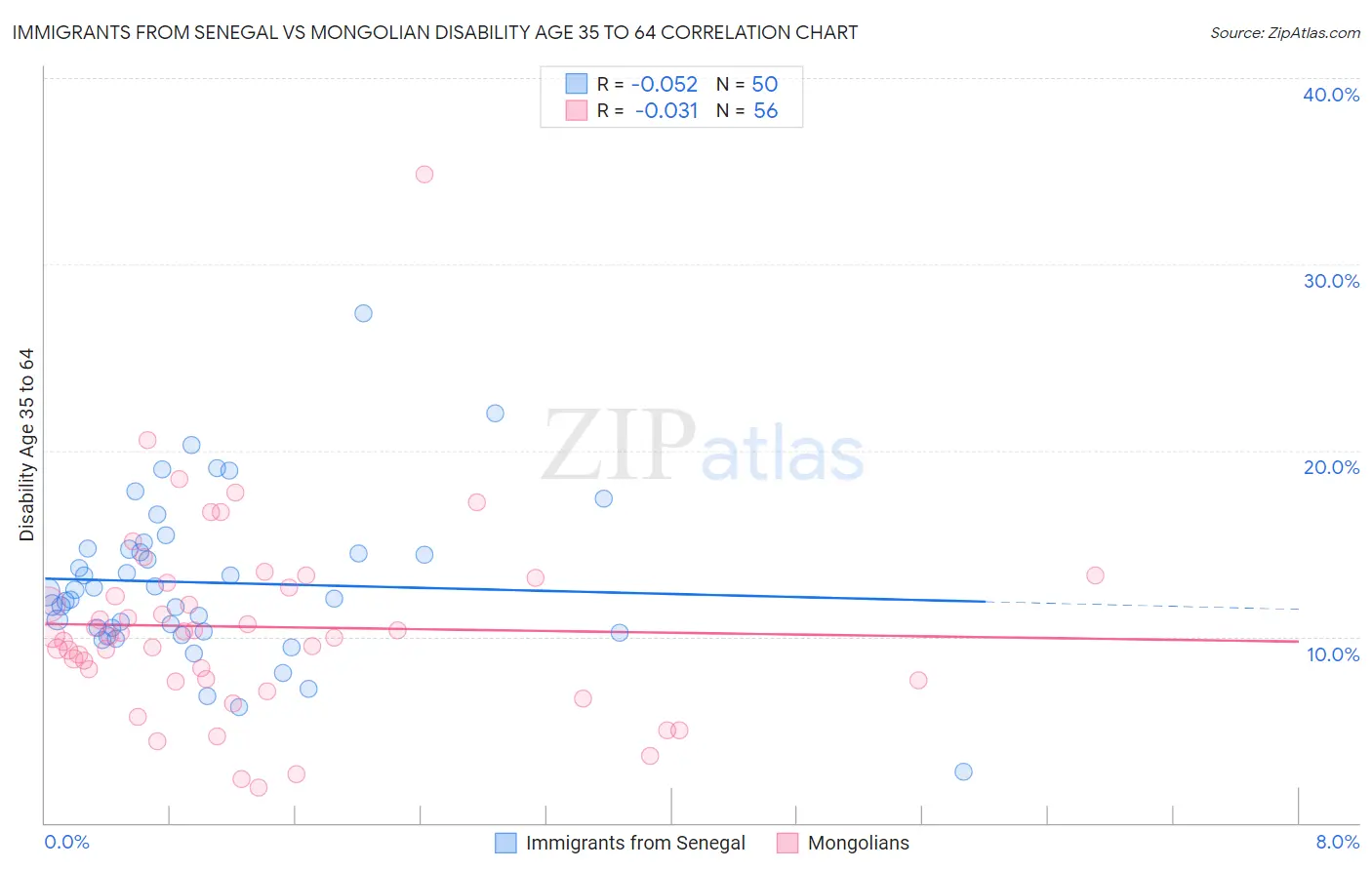 Immigrants from Senegal vs Mongolian Disability Age 35 to 64