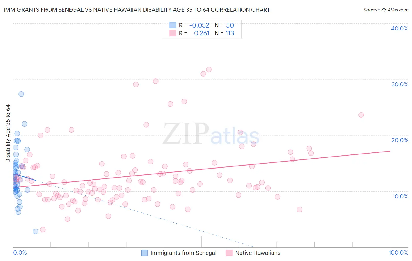 Immigrants from Senegal vs Native Hawaiian Disability Age 35 to 64